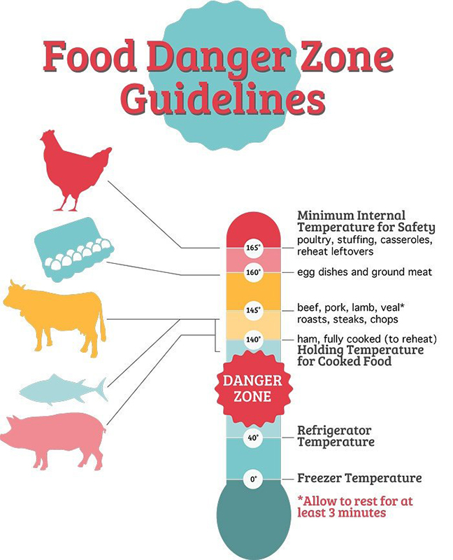 Danger zone (food safety) - Wikipedia